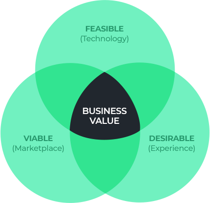 Business Value